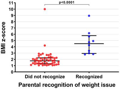 Caregiver Perception of Weight Status in 5-Year-Old Children From a Community of High Socioeconomic Deprivation in New Zealand